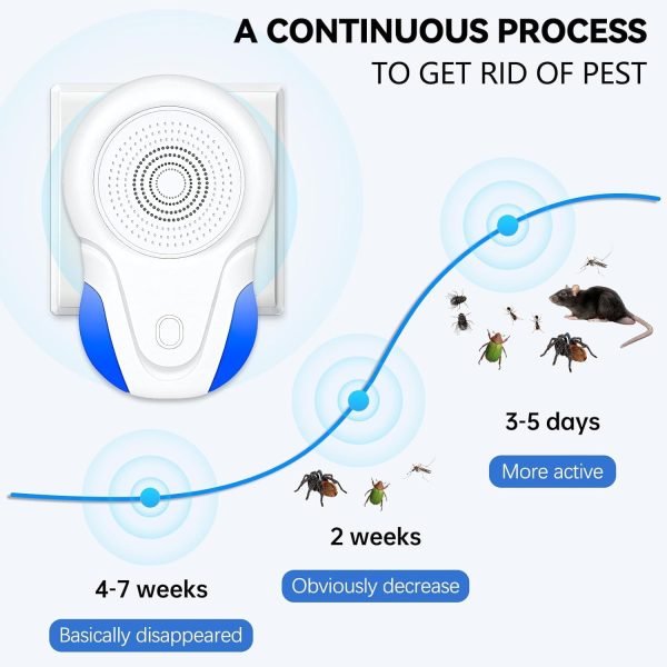 Ultrasonic Pest Repeller, Electronic Pest Repeller Plug, Indoor Rodent Repeller, For Insects, Mice, Bedbugs, Fleas, Cockroaches And Other Indoor Pest Control